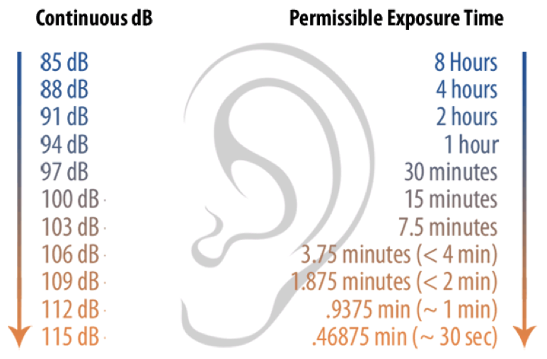 How Loud is Too Loud? HEARING LOSS JOURNAL